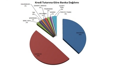 Kentsel dönüşüm kredisi için hangi banka daha çok tercih edildi?