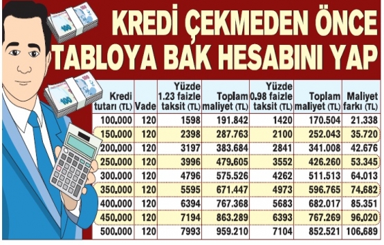 Konut kredilerindeki indirimle 21 bin TL cepte kalacak!