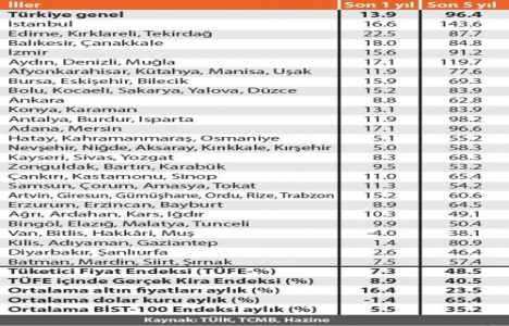 İstanbul’da konut fiyatları 5 yılda yüzde 144 arttı!
