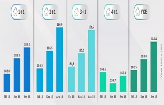 Yeni konut fiyatları Aralık ta yüzde 2,97 arttı!