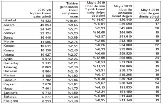 2019’da en fazla konut satışı olan illerdeki değer değişimi açıklandı!