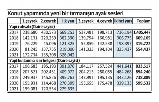 Yeni konut inşaatları hızlanıyor!