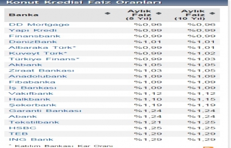Konut kredi faiz oranları bu hafta ikinci kez güncellendi!