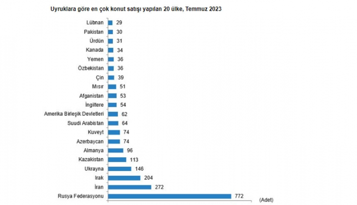 Konut satışları yüzde 16,7 arttı! Temmuz da 109 bin 548 konut satıldı!