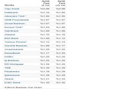 Konut kredisi faiz oranları Temmuz 2017!