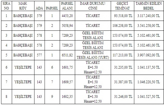 Malatya Büyükşehir den 23.8 milyon TL ye satılık 8 arsa!