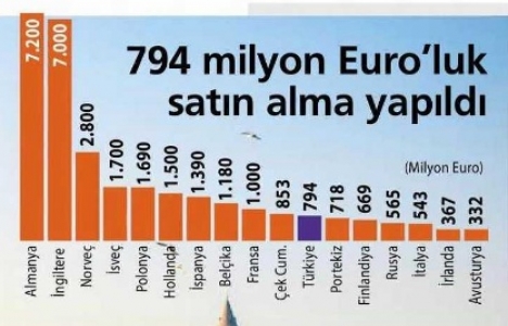 İstanbul AVM yatırımlarının başkenti!