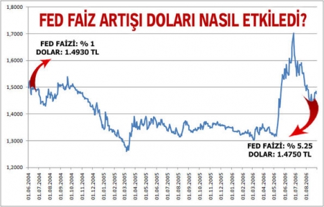 FED faiz artışı Türkiye yi nasıl etkiler?