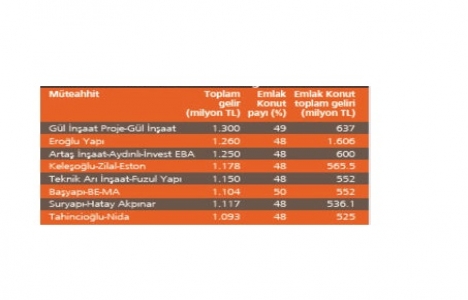 Emlak Konut ihalesi Seyrantepe de konut fiyatını 2’ye katladı!