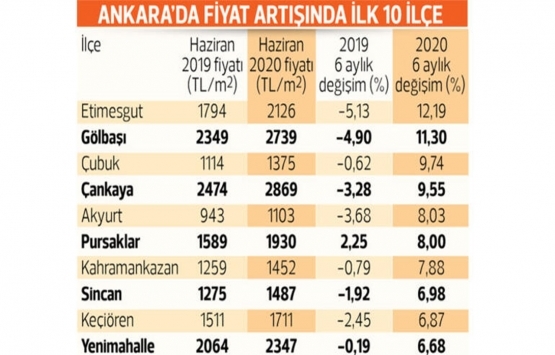 Konut fiyatları yükseliyor!