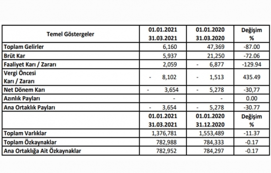 Adese Gayrimenkul ün satış geliri yüzde 87 azaldı!