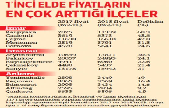 İzmir konut fiyatlarında İstanbul ve Ankara yı solladı!