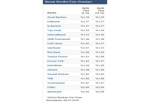 Konut kredi faizleri yükseliş eğilimini sürdürüyor!
