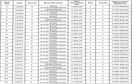 Erzurum Büyükşehir den 316.8 milyon TL ye satılık 87 arsa!