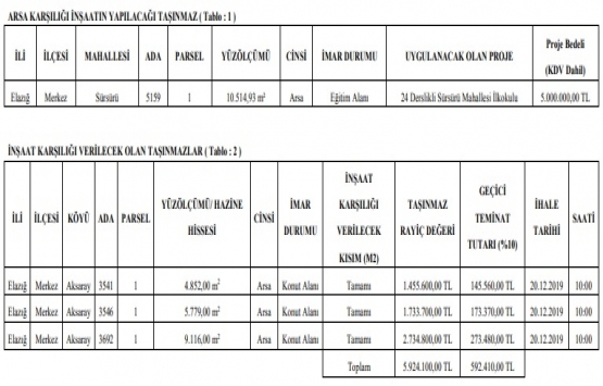 Elazığ da 5.9 milyon TL ye arsa karşılığı inşaat ihalesi!