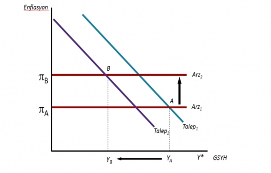 Enflasyon neden yükseliyor?