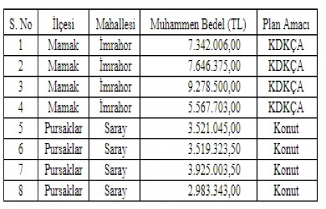 Ankara Büyükşehir den 43.7 milyon TL ye satılık 8 arsa!