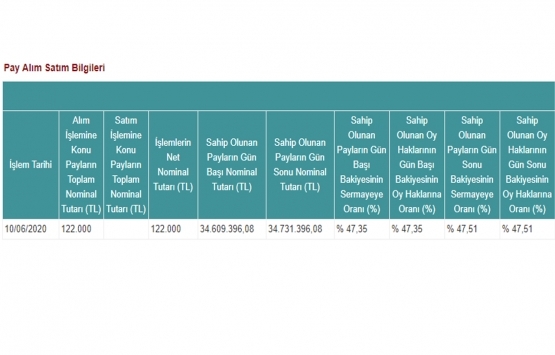 Peker GYO 122 bin TL lik pay aldı!