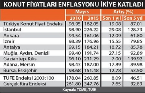 Konut satışlarında ve fiyatlarında canlılık devam ediyor!