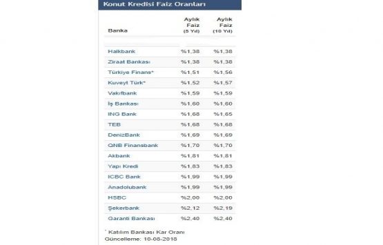 Konut kredi faizleri yüzde 2,40 a dayandı!