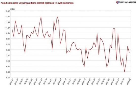 Konutta talep toparlanıyor mu?