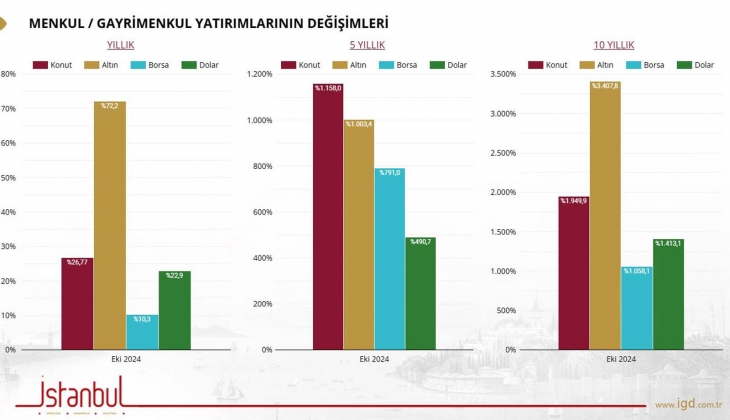 10 yılda altın yüzde 3.407,8 değerlendi: Konut hep kazandırır efsanesini bir kenara bırakalım mı?