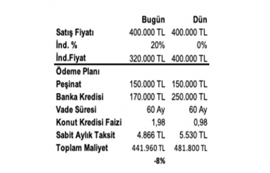 Konut kredisi kullanarak ev alınır mı?