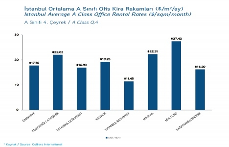 İstanbul da ofis kiraları ne durumda?