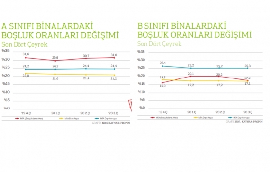 İstanbul ofis pazarı Kovid-19 dan nasıl etkilendi?