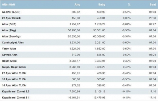 5 Ekim 2021 altın fiyatları!