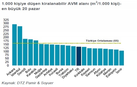 Türkiye de AVM arzı 4 yılda artacak!