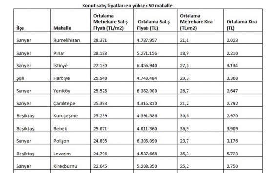 İstanbul da en yüksek konut fiyatı hangi mahallelerde?