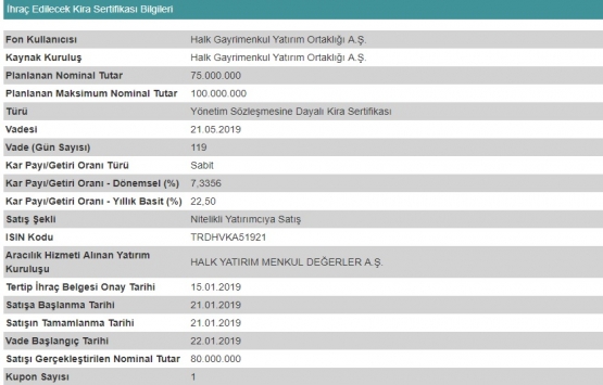 Halk Varlık Kiralama 80 milyon TL lik kira sertifikası sattı!