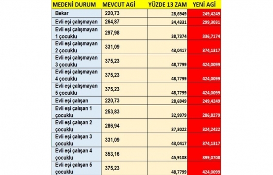 Çalışanlar dikkat! Herkese zam geliyor!