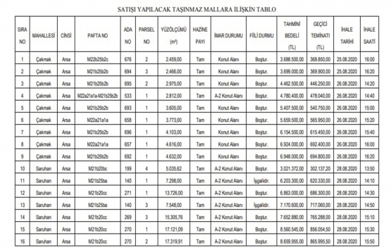 Denizli de 95.9 milyon TL ye satılık 16 gayrimenkul!