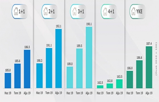 Yeni konut fiyatları 2019 Ağustos ta yüzde 2.80 arttı!