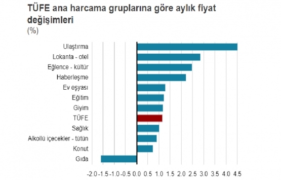 Enflasyon neden yükseliyor?