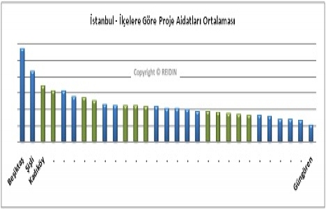 Konut projeleri aidat değerleri yayınlandı!