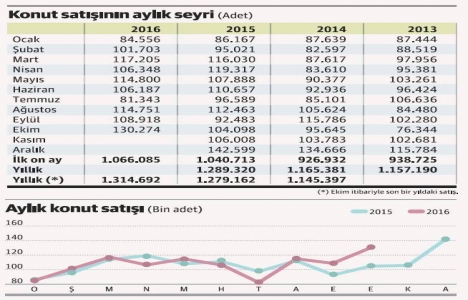 İpotekli konut satışları niye arttı?