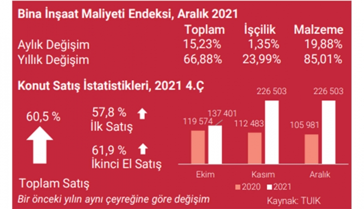 İstanbul da A sınıfı ofis arzı 5.27 milyon metrekareye yükseldi!