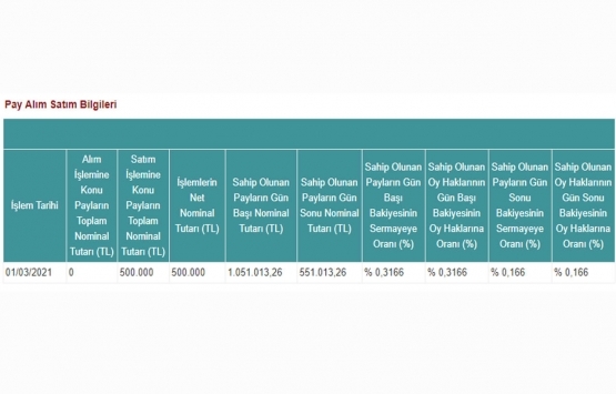 Doğuş GYO nun sermaye oranı yüzde 0,1660 a düştü!