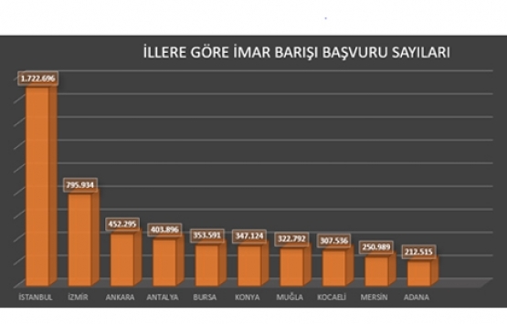 İmar barışından 19 milyar TL geldi!