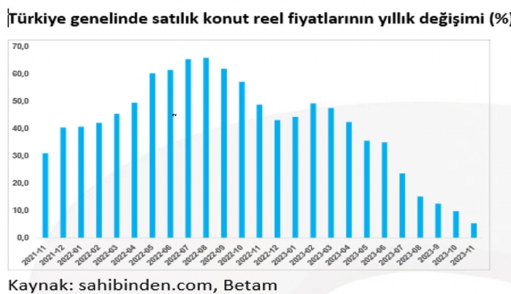 Konut sektörü durgunlaştı! İstanbul, Ankara ve İzmir de hem ilan hem satılan konut sayısı düştü! 