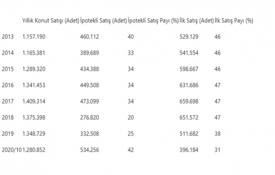 Konut stokunun eritilmesinde kamu bankalarının payı büyük!