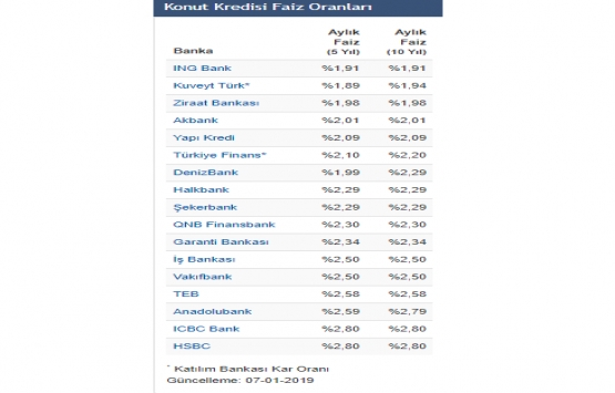 İki banka konut kredi faizini düşürdü!