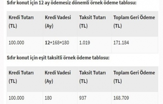 12 ay ödemesiz konut kredisi için ödeme tablosu!