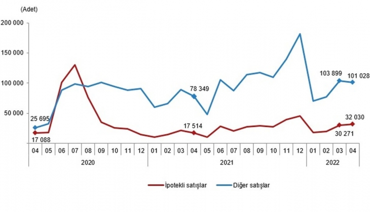 2022 Nisan da 133 bin 58 konut satıldı!