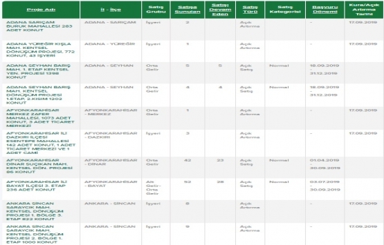 TOKİ nerelere ev yapıyor? TOKİ satışları hangi illerde?