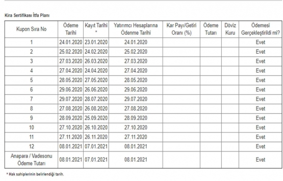 Bereket Varlık Kiralama nın 30 milyon TL lik kira sertifikası ödemesi tamam!
