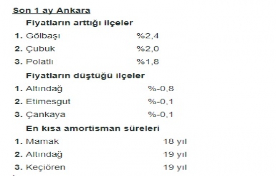 Konut fiyatları son 1 yılda yüzde 7 arttı!